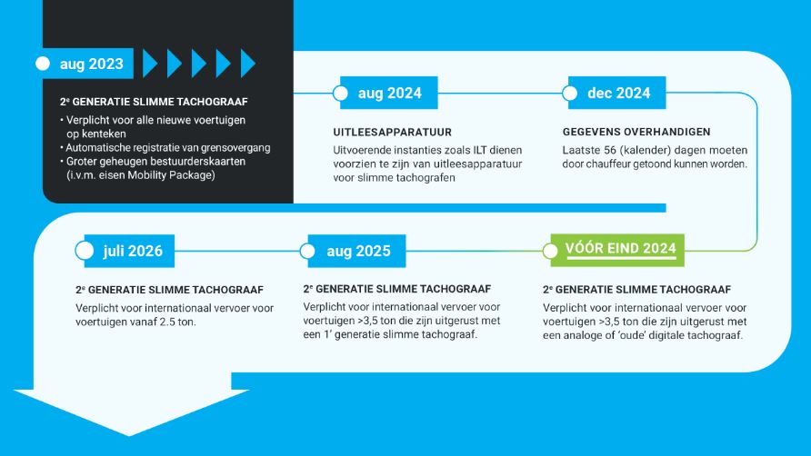 Tachograaf introductie tijdlijn